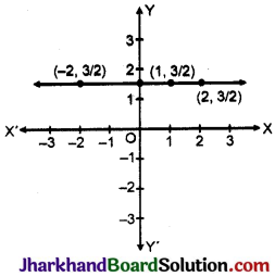 JAC Class 9 Maths Important Questions Chapter 4 दो चरों वाले रैखिक समीकरण - 1