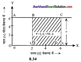 JAC Class 9 Science Important Questions Chapter 8 गति 10