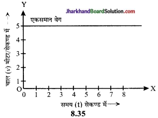 JAC Class 9 Science Important Questions Chapter 8 गति 11