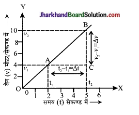 JAC Class 9 Science Important Questions Chapter 8 गति 14