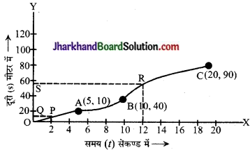 JAC Class 9 Science Important Questions Chapter 8 गति 17