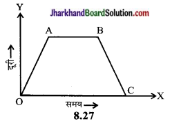 JAC Class 9 Science Important Questions Chapter 8 गति 3