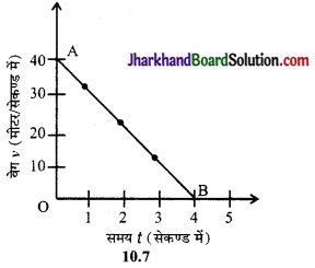 JAC Class 9 Science Solutions Chapter 10 गुरुत्वाकर्षण 2