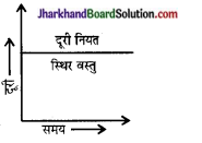 JAC Class 9 Science Solutions Chapter 8 गति 4