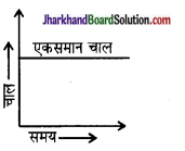 JAC Class 9 Science Solutions Chapter 8 गति 5