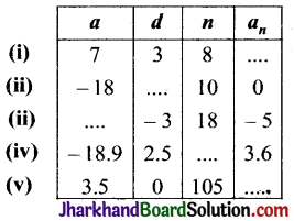 JAC Class 10 Maths Solutions Chapter 5 समांतर श्रेढ़ियाँ Ex 5.2 1