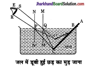 JAC Class 10 Science Important Questions Chapter 10 प्रकाश-परावर्तन तथा अपवर्तन 18