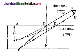 JAC Class 10 Science Important Questions Chapter 10 प्रकाश-परावर्तन तथा अपवर्तन 19