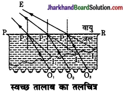 JAC Class 10 Science Important Questions Chapter 10 प्रकाश-परावर्तन तथा अपवर्तन 20
