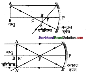 JAC Class 10 Science Important Questions Chapter 10 प्रकाश-परावर्तन तथा अपवर्तन 24