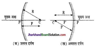 JAC Class 10 Science Important Questions Chapter 10 प्रकाश-परावर्तन तथा अपवर्तन 3