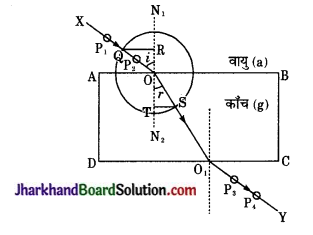 JAC Class 10 Science Important Questions Chapter 10 प्रकाश-परावर्तन तथा अपवर्तन 31