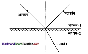 JAC Class 10 Science Important Questions Chapter 10 प्रकाश-परावर्तन तथा अपवर्तन 32