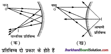 JAC Class 10 Science Important Questions Chapter 10 प्रकाश-परावर्तन तथा अपवर्तन 4
