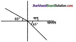 JAC Class 10 Science Important Questions Chapter 10 प्रकाश-परावर्तन तथा अपवर्तन 41