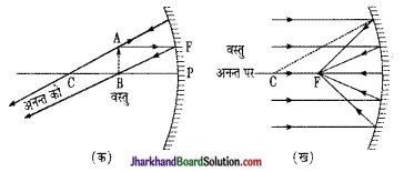 JAC Class 10 Science Important Questions Chapter 10 प्रकाश-परावर्तन तथा अपवर्तन 5