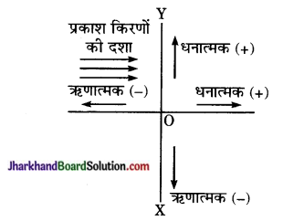 JAC Class 10 Science Important Questions Chapter 10 प्रकाश-परावर्तन तथा अपवर्तन 8