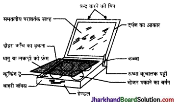 JAC Class 10 Science Important Questions Chapter 14 उर्जा के स्रोत 1