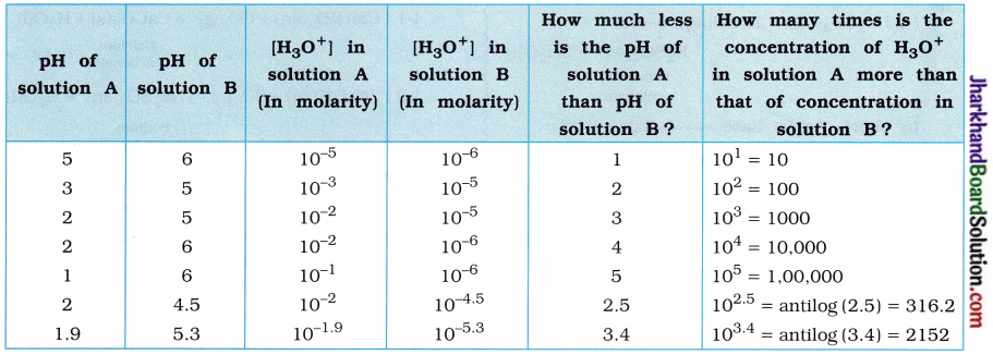 JAC Class 10 Science Important Questions Chapter 2 Acids, Bases and Salts 14