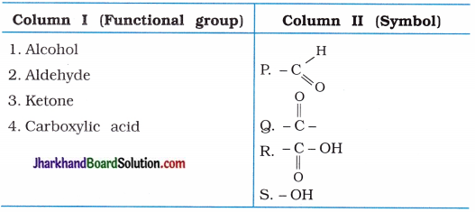 JAC Class 10 Science Important Questions Chapter 4 Carbon and Its Compounds 10
