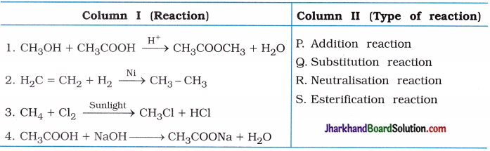JAC Class 10 Science Important Questions Chapter 4 Carbon and Its Compounds 9