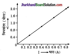 JAC Class 10 Science Solutions Chapter 12 विद्युत 11