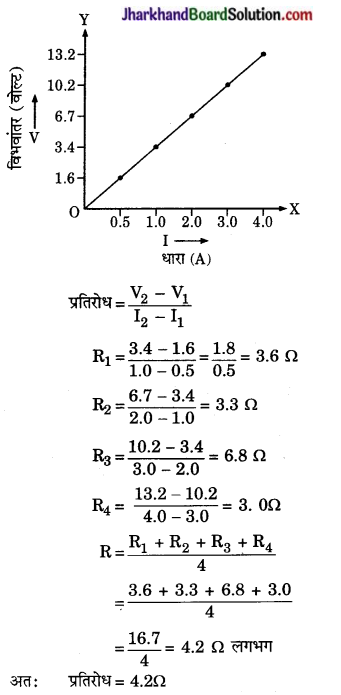 JAC Class 10 Science Solutions Chapter 12 विद्युत 2