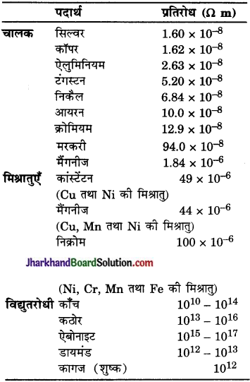 JAC Class 10 Science Solutions Chapter 12 विद्युत 7