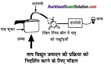 JAC Class 10 Science Solutions Chapter 14 उर्जा के स्रोत 1