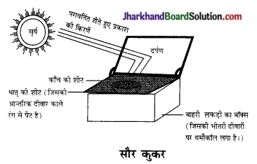 JAC Class 10 Science Solutions Chapter 14 उर्जा के स्रोत 2