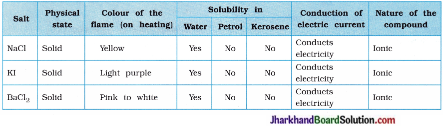 JAC Class 10 Science Solutions Chapter 3 Metals and Non-metals 24