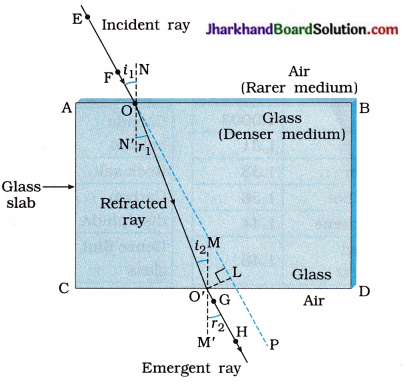 JAC Class 10 Science Solutions Chapter 10 Light Reflection and Refraction 15