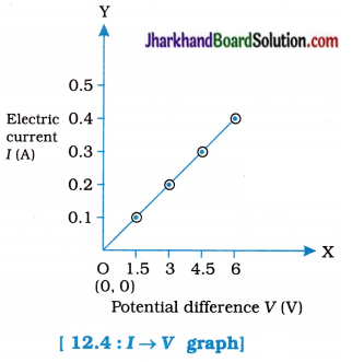 JAC Class 10 Science Solutions Chapter 12 Electricity 19