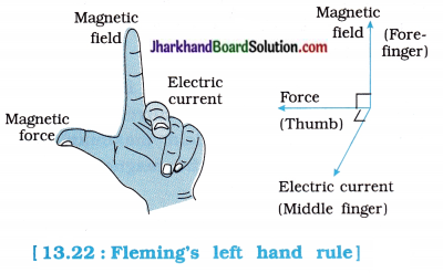 JAC Class 10 Science Solutions Chapter 13 Magnetic Effects of Electric Current 12