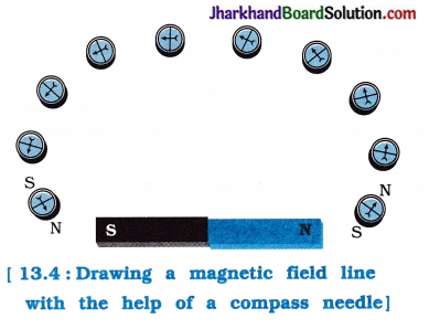 JAC Class 10 Science Solutions Chapter 13 Magnetic Effects of Electric Current 15