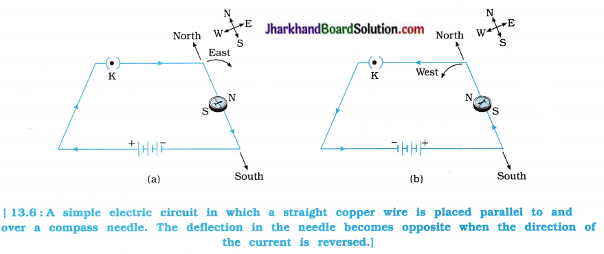 JAC Class 10 Science Solutions Chapter 13 Magnetic Effects of Electric Current 17