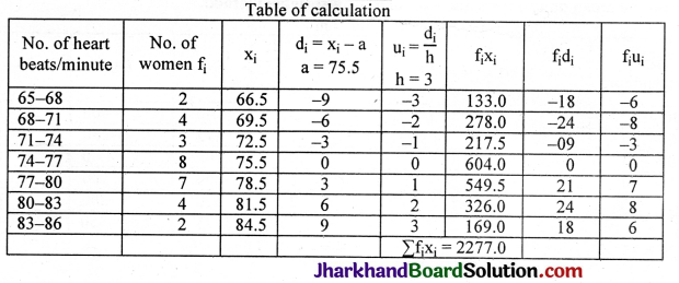 JAC Class 10 Maths Solutions Chapter 14 Statistics Ex 14.1 10
