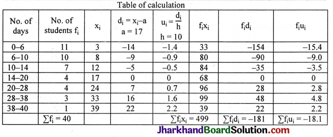 JAC Class 10 Maths Solutions Chapter 14 Statistics Ex 14.1 19