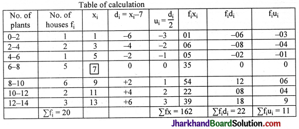 JAC Class 10 Maths Solutions Chapter 14 Statistics Ex 14.1 2