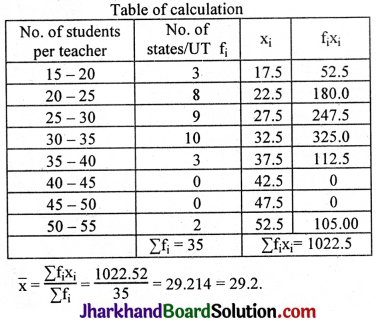 JAC Class 10 Maths Solutions Chapter 14 Statistics Ex 14.2 8