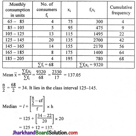 JAC Class 10 Maths Solutions Chapter 14 Statistics Ex 14.3 1
